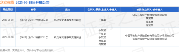海纳策略 众安在线作为被告/被上诉人的2起涉及机动车交通事故责任纠纷的诉讼将于2025年6月18日开庭