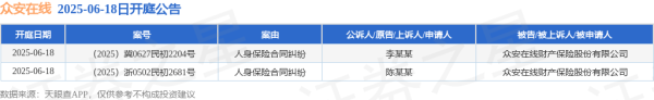 云沪深配资 众安在线作为被告/被上诉人的2起涉及人身保险合同纠纷的诉讼将于2025年6月18日开庭