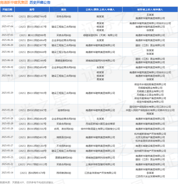 河南配资网 南通新华建筑集团作为原告/上诉人的1起涉及建设工程分包合同纠纷的诉讼将于2025年6月18日开庭