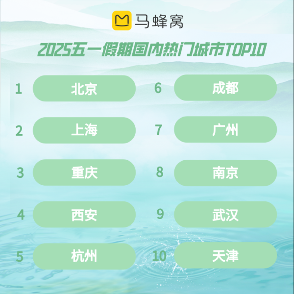 启牛配资 马蜂窝“五一”旅游大数据报告：音乐节为目的地“加热”，天津进入国内热门城市前十