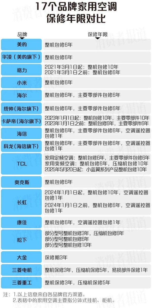 爱一配 有多少个空调品牌，能包修10年？