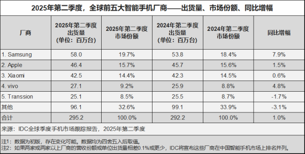 股天乐 IDC：地缘动荡+市场需求疲软下 Q2全球智能手机出货量逆势增长1%