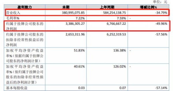 东方财通 员工减少17%，昔日百度第二大广告代理商，上半年净利润腰斩！