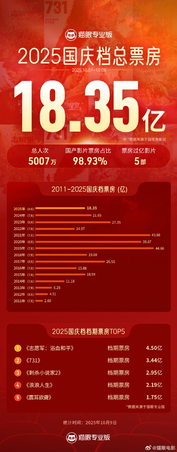 佳荣网配 国庆档5部影片票房破亿，这些上市公司受益